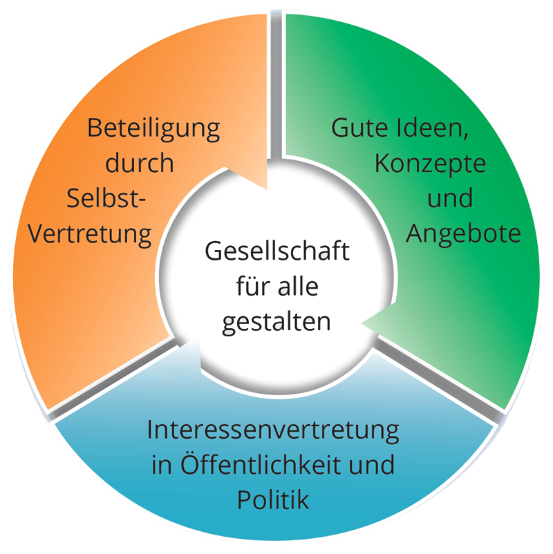 Die Bundesvereinigung Lebenshilfe erklärt auf einem Schaubild, wie man mit Selbstvertretung, guten Konzepten und Öffentlichkeitsarbeit eine inklusive Gesellschaft für alle sicherstellen kann.