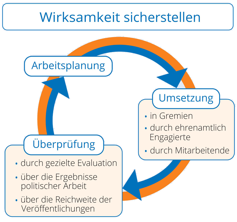 Die Wirksamkeit der Lebenshilfe erklärt Die Wirksamkeit der Lebenshilfe erklärt anhand eines Schaubilds: Auf die Arbeitsplanung folgen die Umsetzung und die Überprüfung.