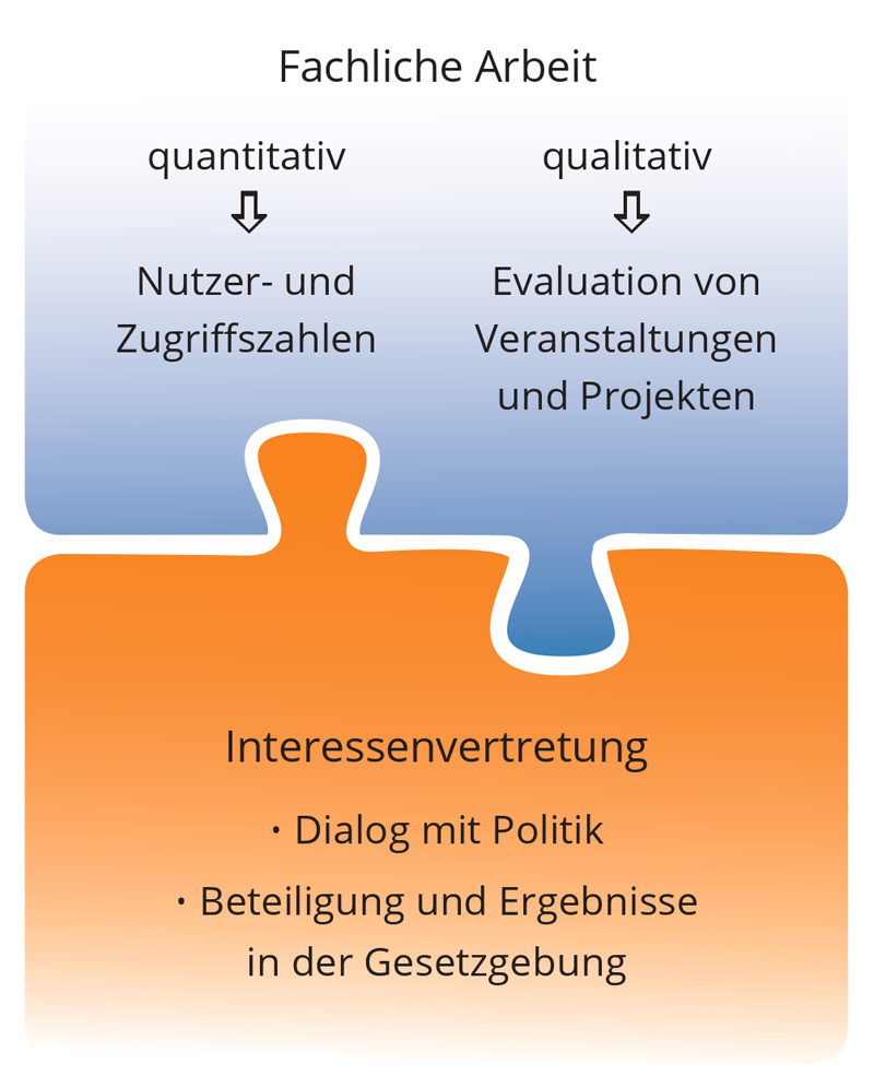 Wirkungsbeobachtung als Schaubild: Qualität und Quantität der fachlichen Arbeit sind mit der Interessenvertretung verzahnt.